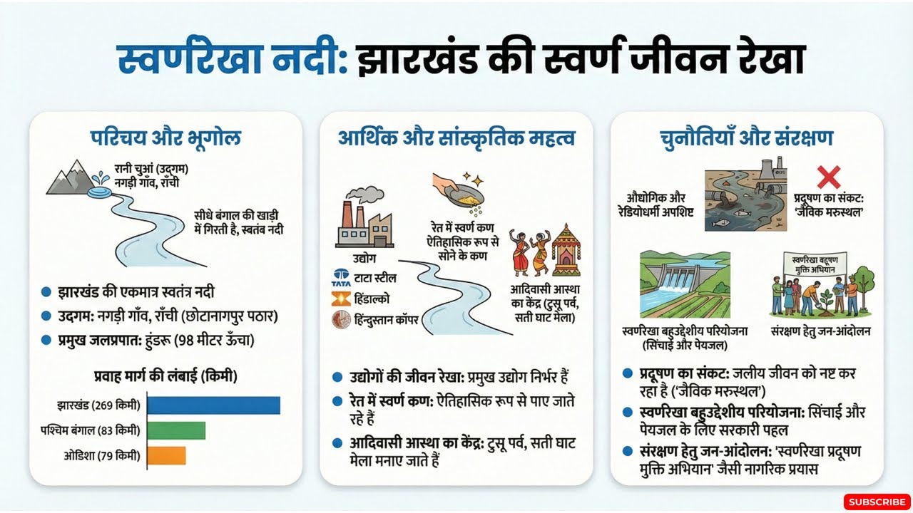 स्वर्णरेखा नदी: झारखंड की जीवनरेखा | Swarnarekha river | Geography | Culture | Jharkhand GK GS