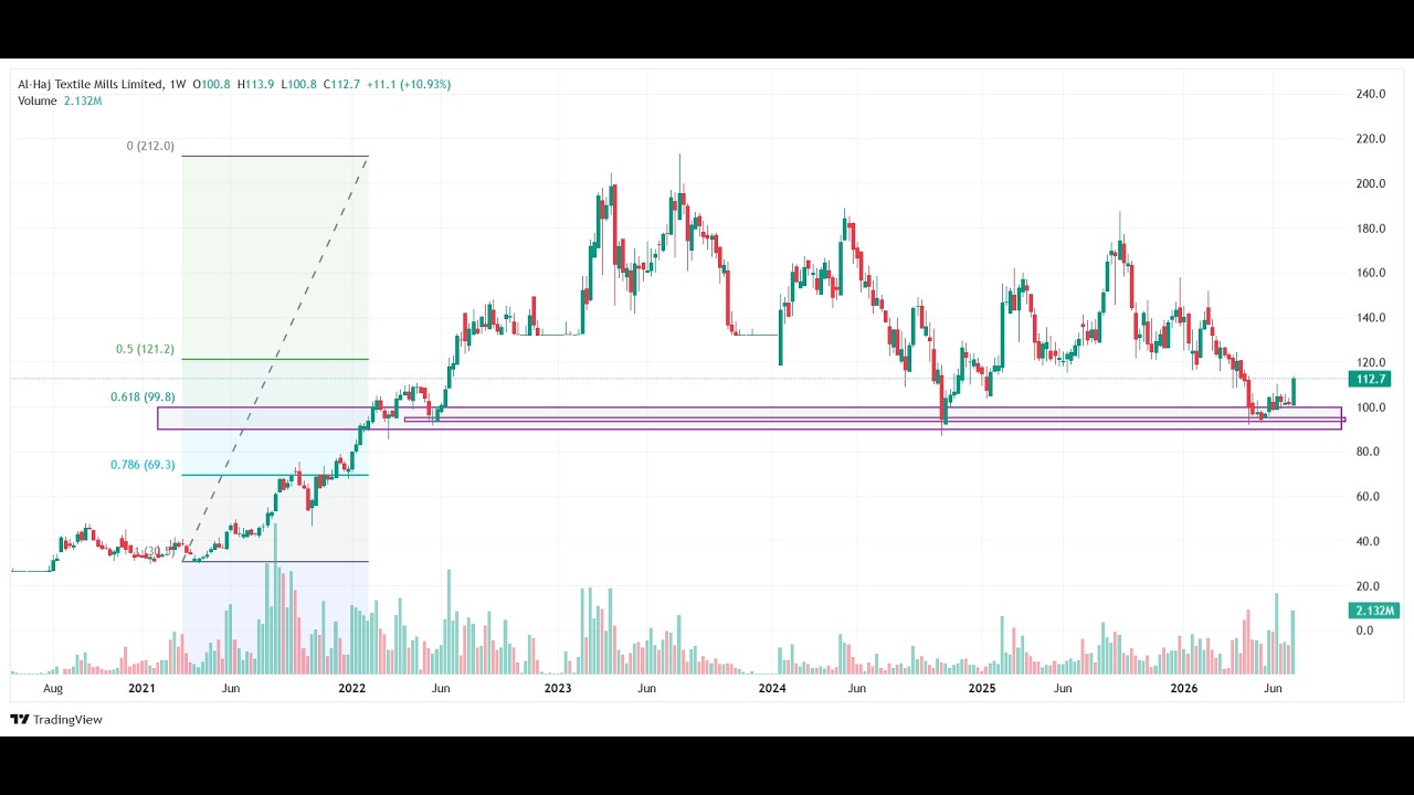 14.07.2026 - AL-HAJ TEX , QuasemInd, Midland, CLICL , SquarePharma with DSEX Analysis