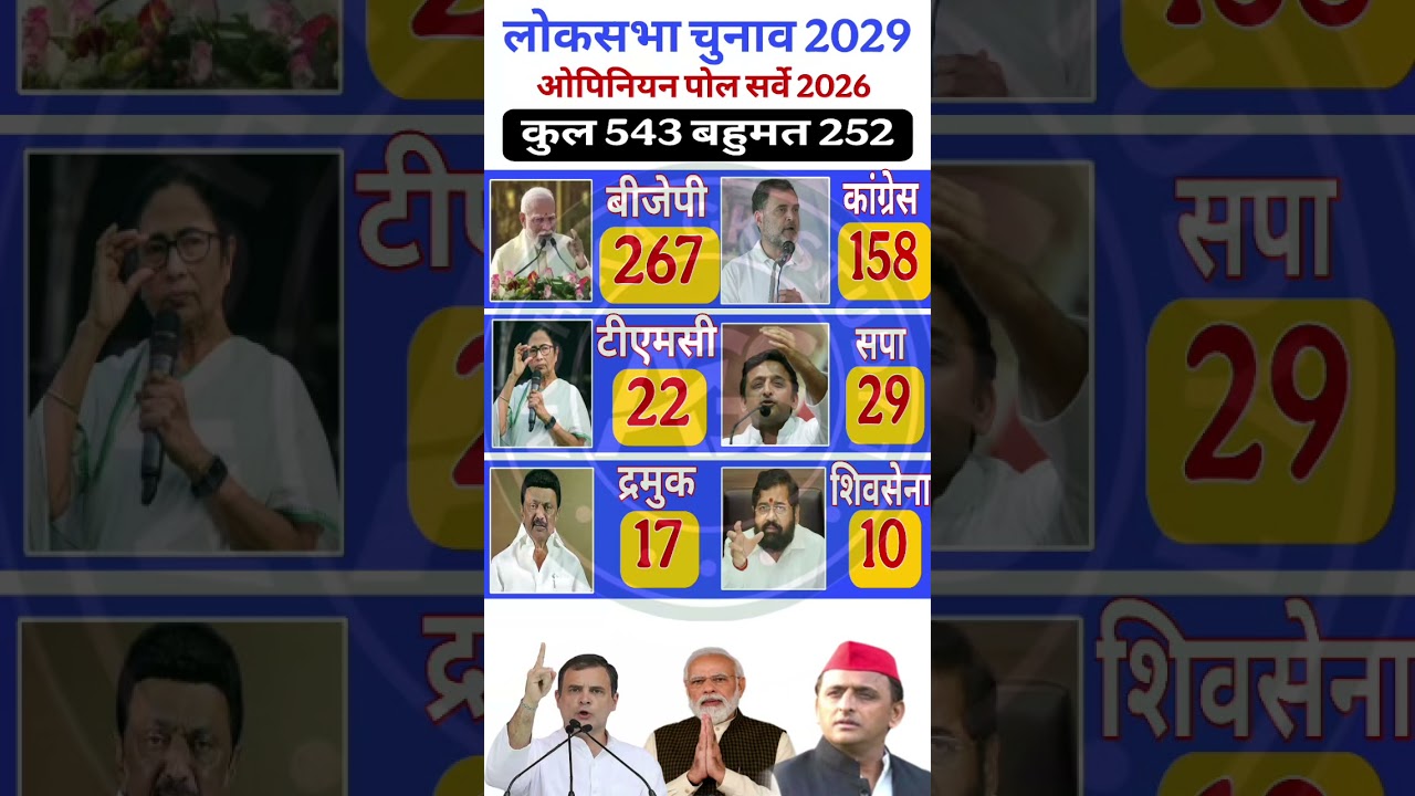 🔥💥Lok Sabha 2029 Taza Survey: NDA 270 Ya INDIA 273? Hung Parliament Pakka? 🗳️ #pmmodi #rahulgandhi