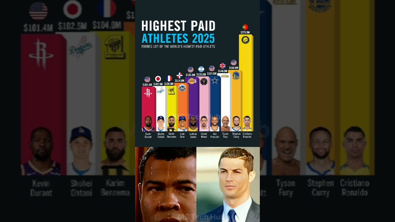 Top 10 Highest Paid Athletes in the World 2025 💰 | Forbes Rich List #Sports #Forbes #Ronaldo