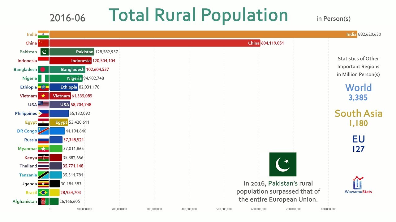 Top 20 Country by Total Rural Population (1960-2018)
