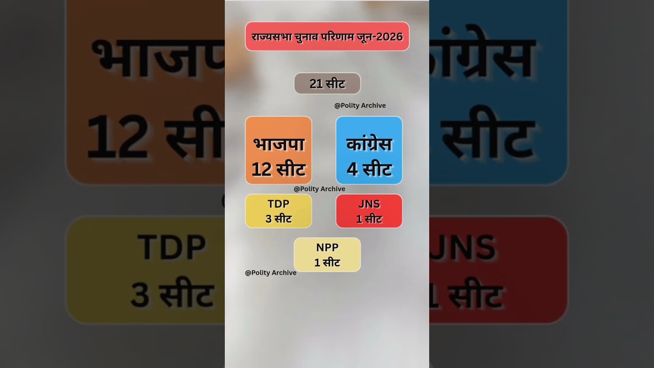 Who won the Rajya Sabha Elections 2026? 🗳️ #shorts #rajyasabha #bjp #electionresults #foryou #short