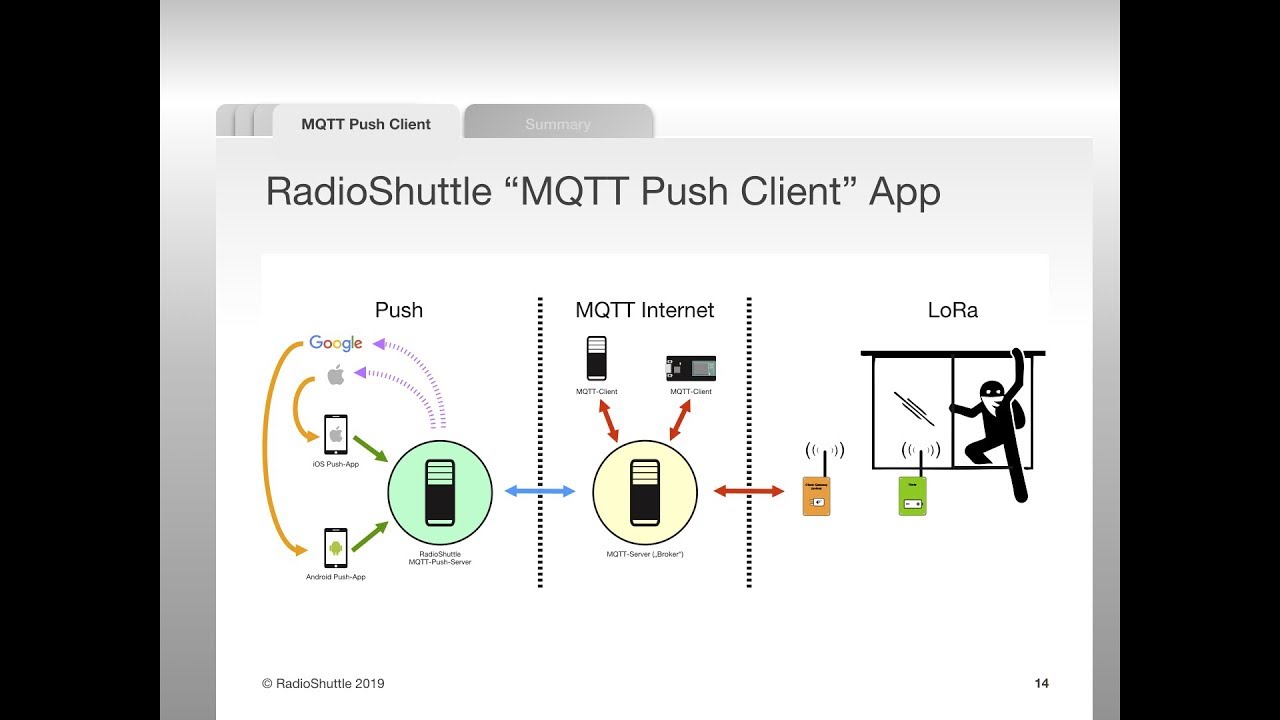 MQTT Push Notifications – App for Android and iOS