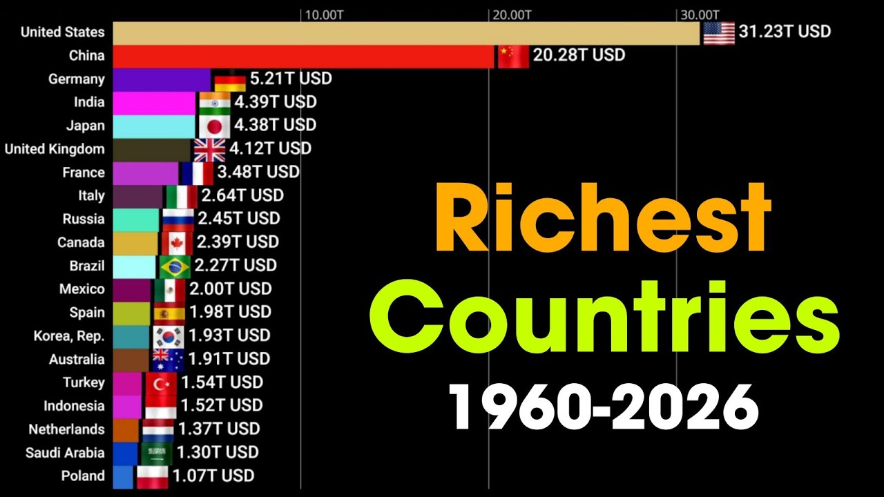 Richest Countries in the World by GDP (1960&ndash;2026) | Economic Growth Data Visualization