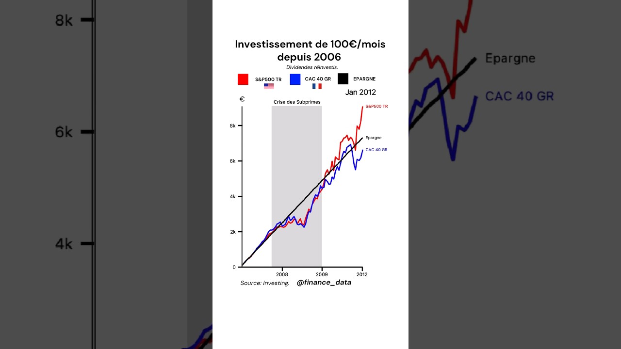 S&P 500 vs CAC 40 vs Epargne 📈 #finance #economie #france #investir #investissement #epargne