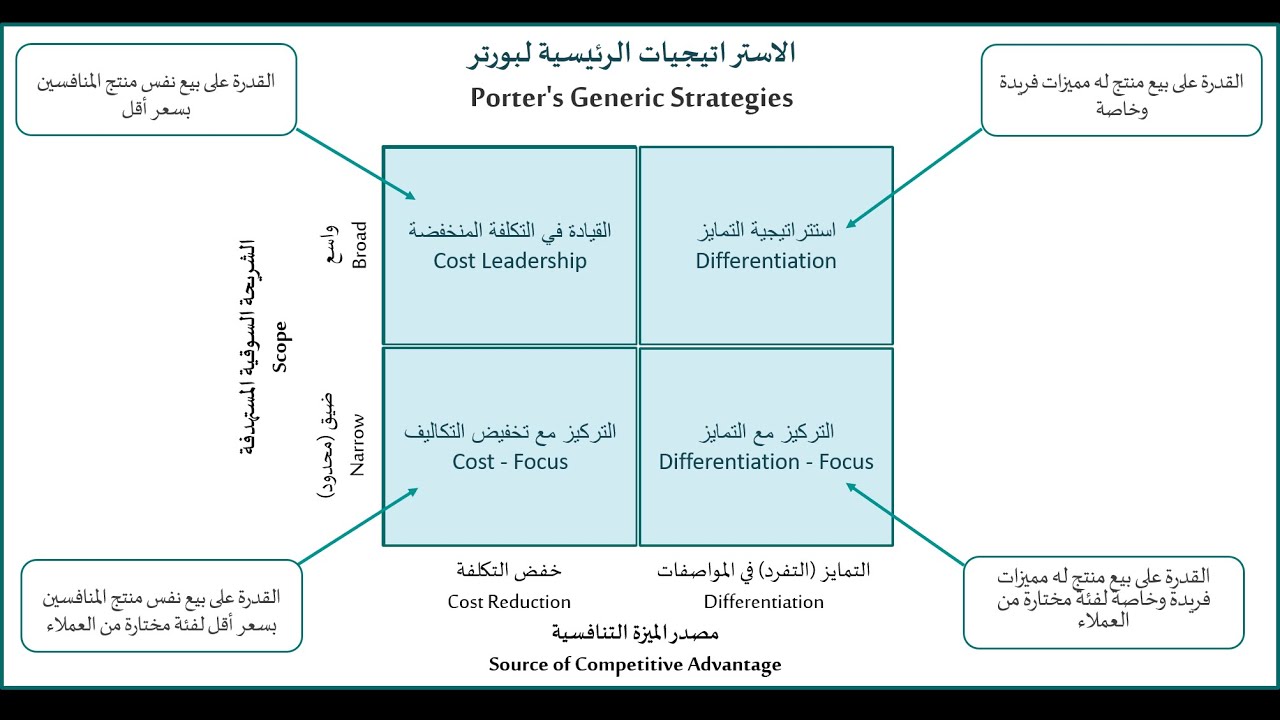 Dr. 3M | الميز التنافسية   استراتيجيات  الاعمال الرئيسية لبورتر