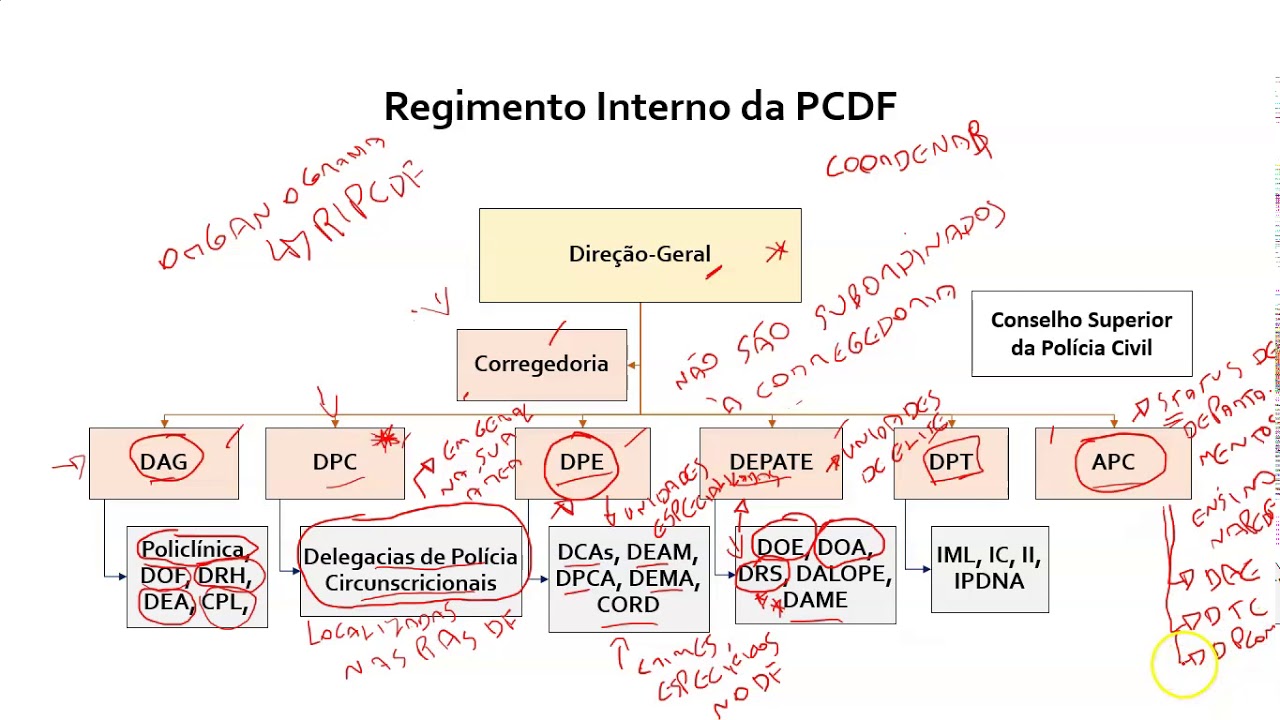 Aprenda rápido a Estrutura Administrativa da PCDF - Regimento Interno PCDF!