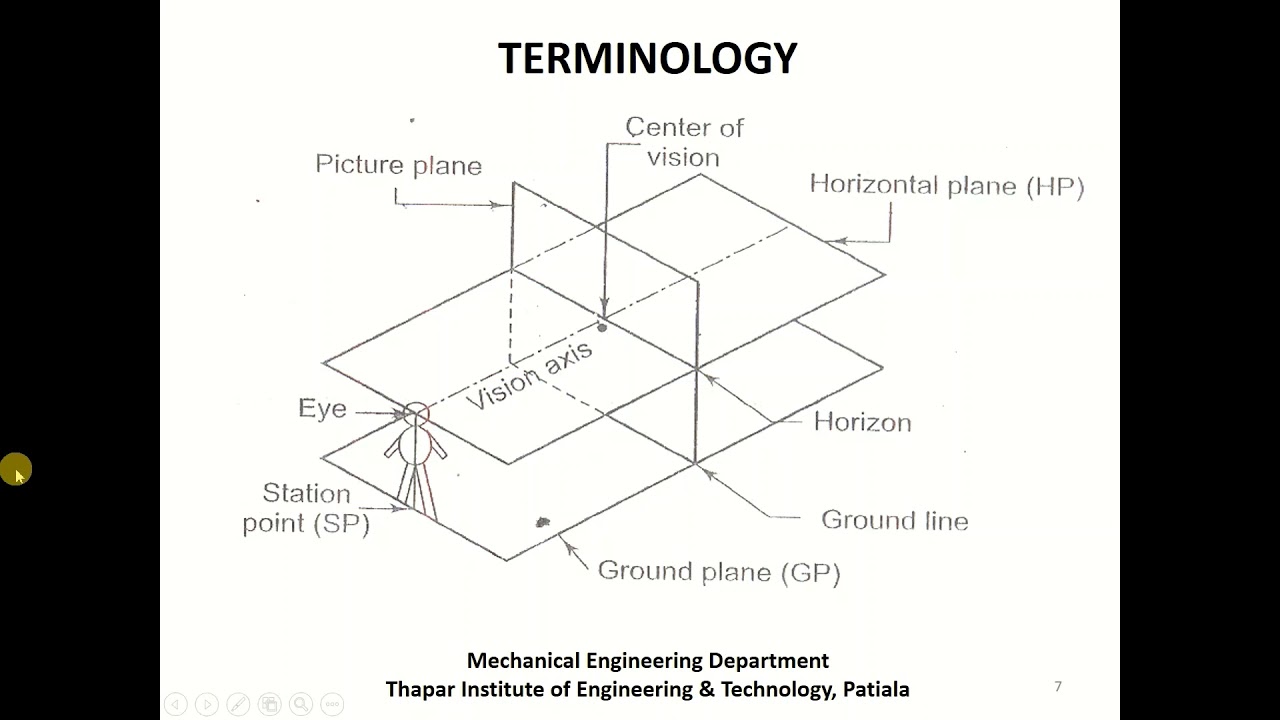 Introduction to Perspective Projections