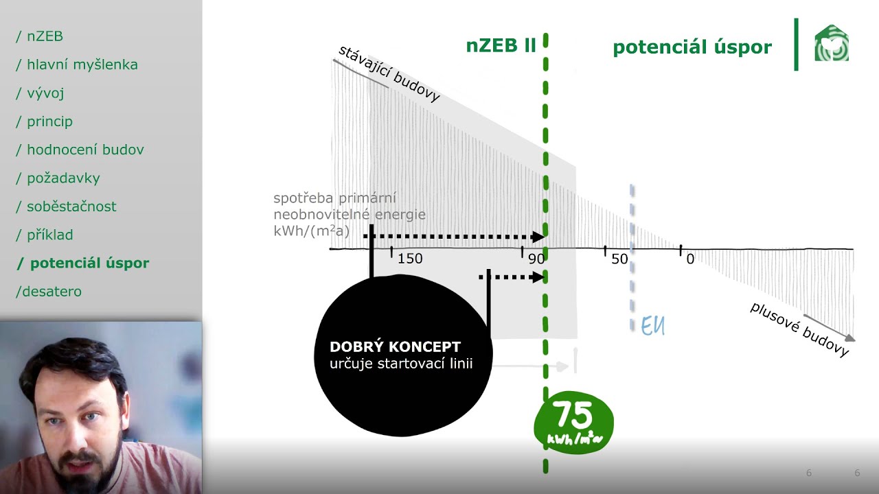 Nové požadavky na budovy v roce 2022. Druhá generace nZEB dle vyhlášky 264/2020 Sb.