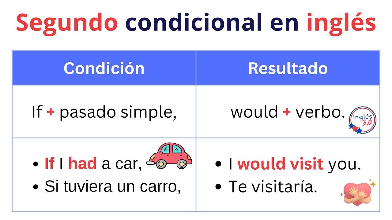 Segundo condicional en inglés: Usos, estructura y ejemplos