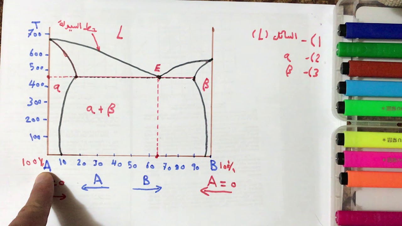 مخططات الاطوار النوع الثاني