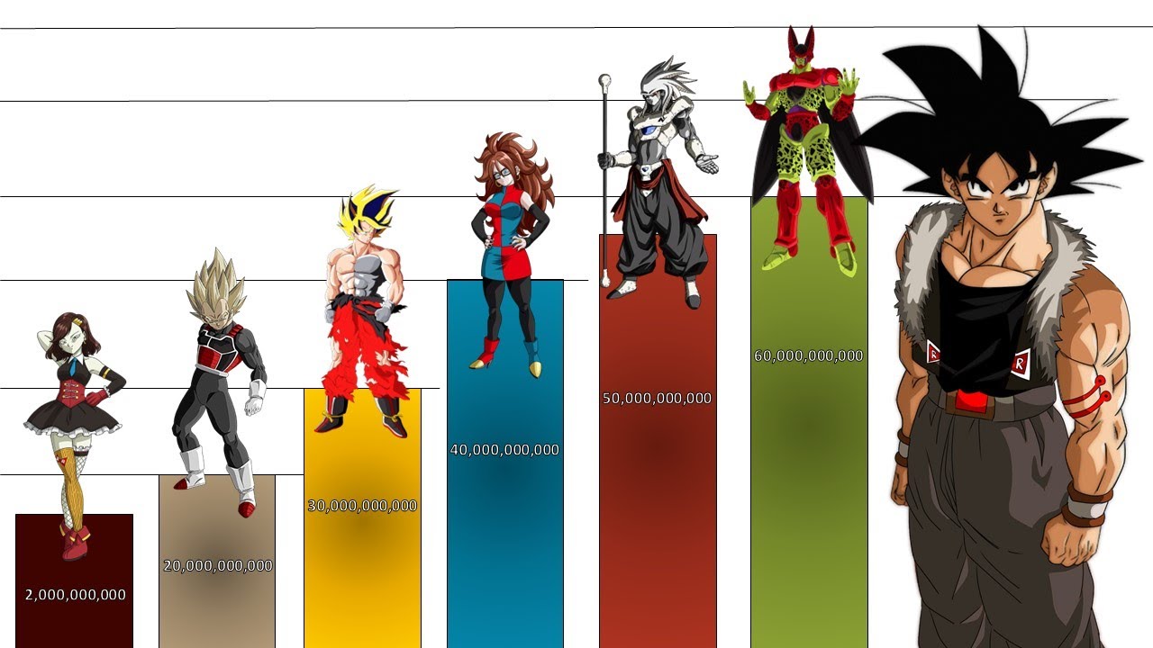 All Androids Power Levels Over the Years (2023) | Dragon Ball