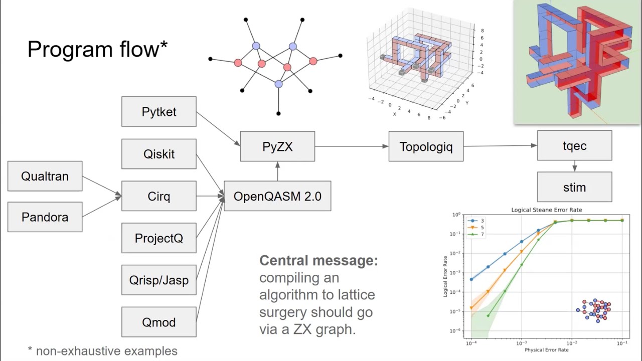 TQEC: ZX Graphs and Lattice Surgery - Austin Fowler