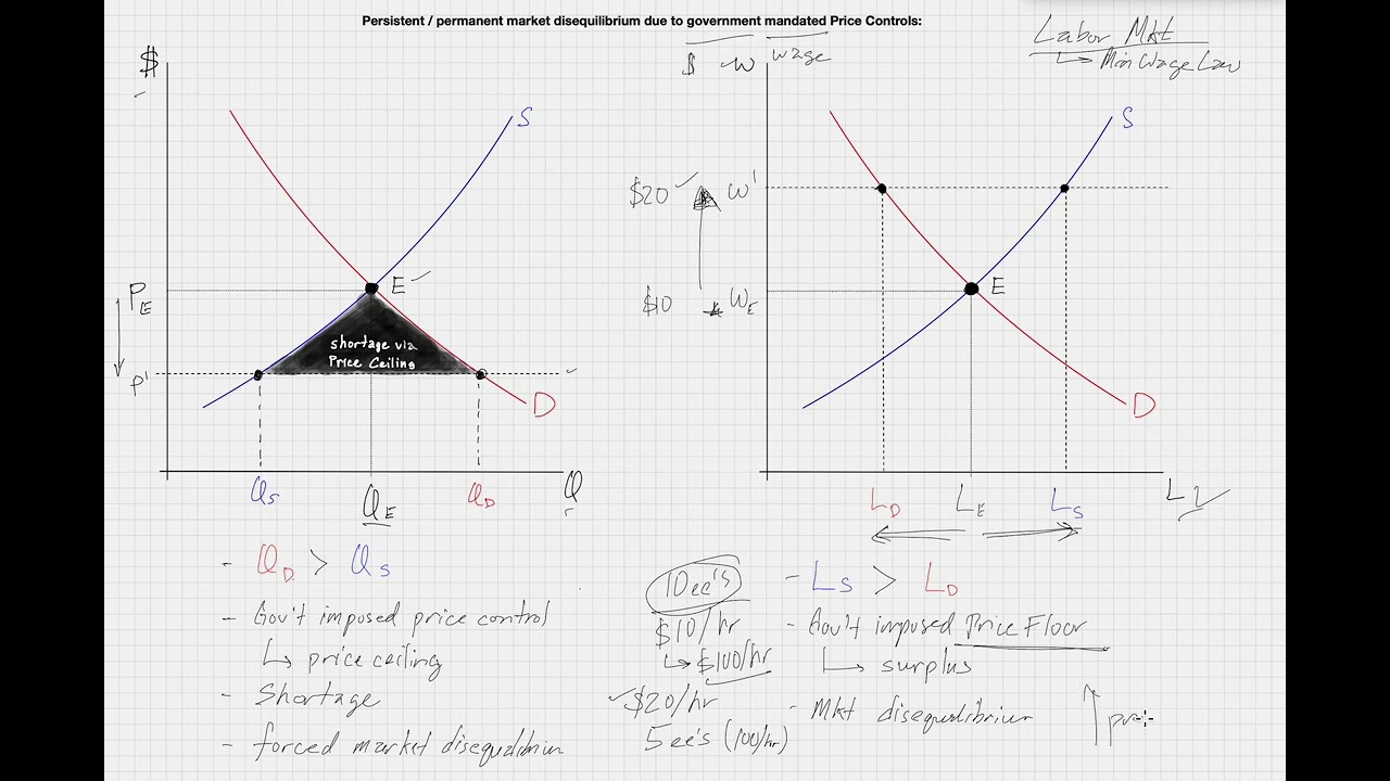 Price Controls, Part 2