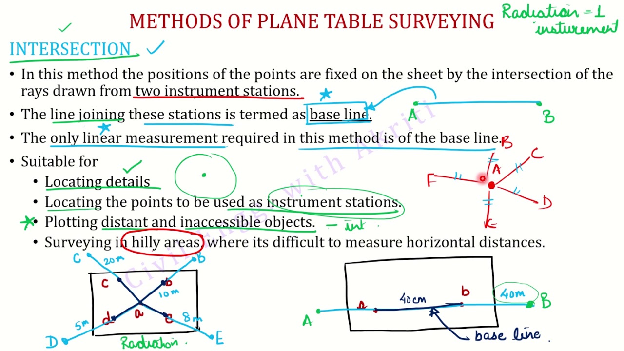 Surveying L3E | Plane Table Surveying | Intersection Method