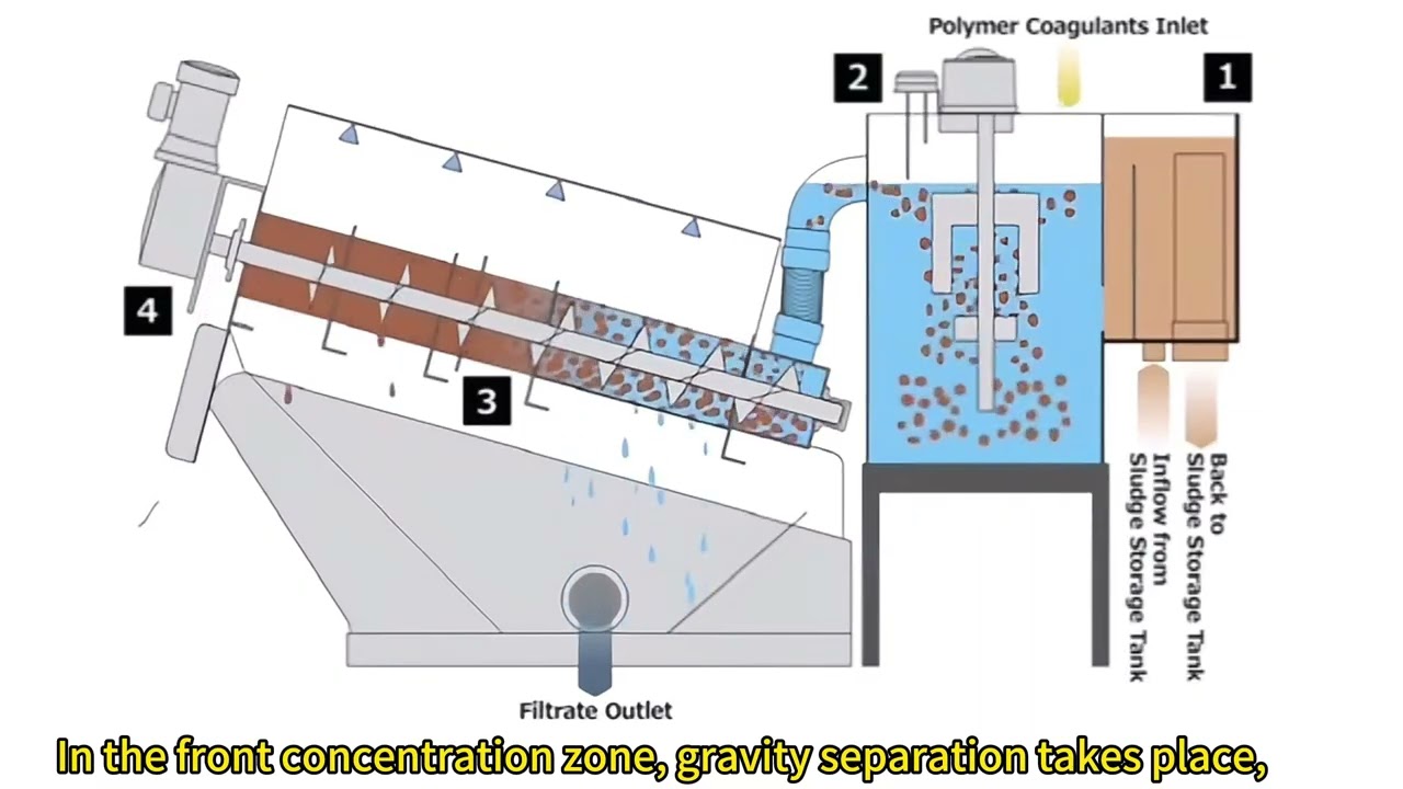 How a Screw Press Sludge Dewatering Machine Works | Step-by-Step Process