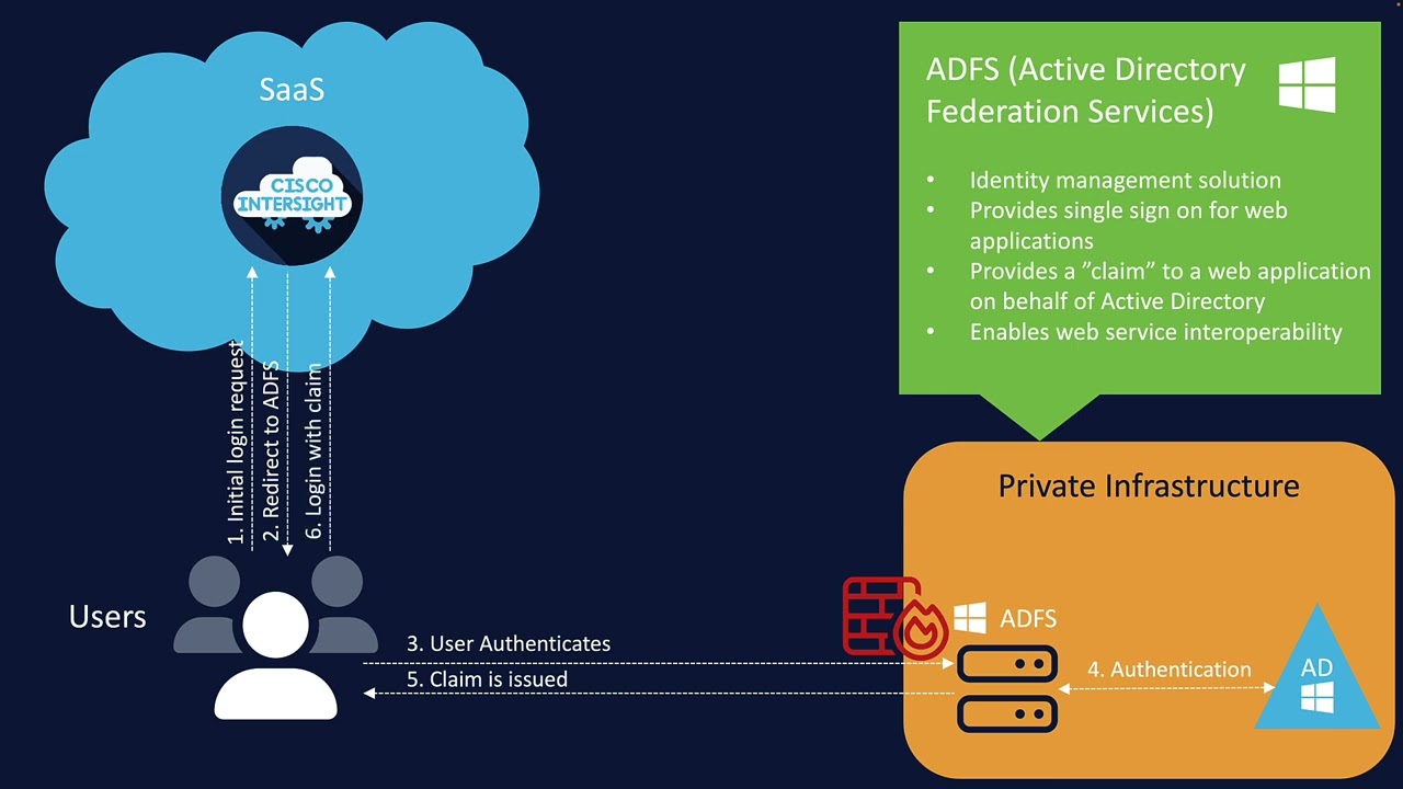 Cisco Intersight SSO with ADFS