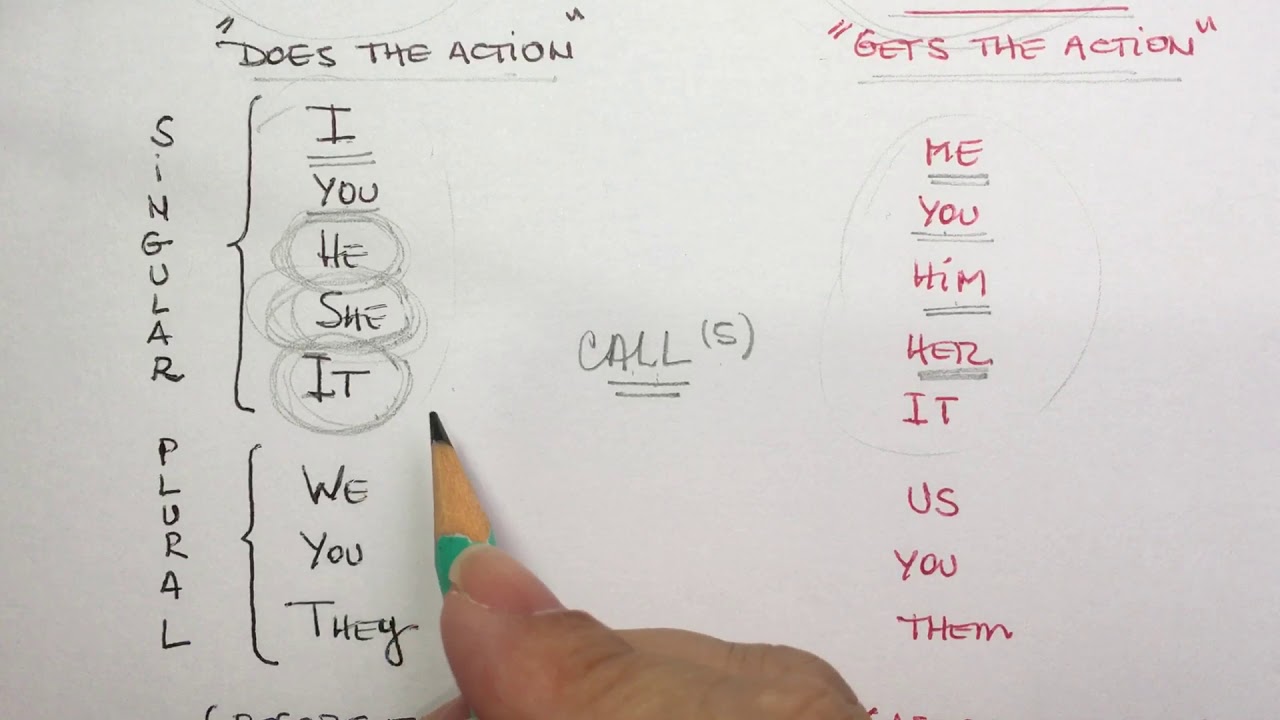 Personal Pronouns ( Subject & Object Pronouns)