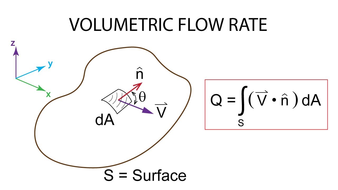 Introductory Fluid Mechanics L2 p1:  Volumetric Flow Rate