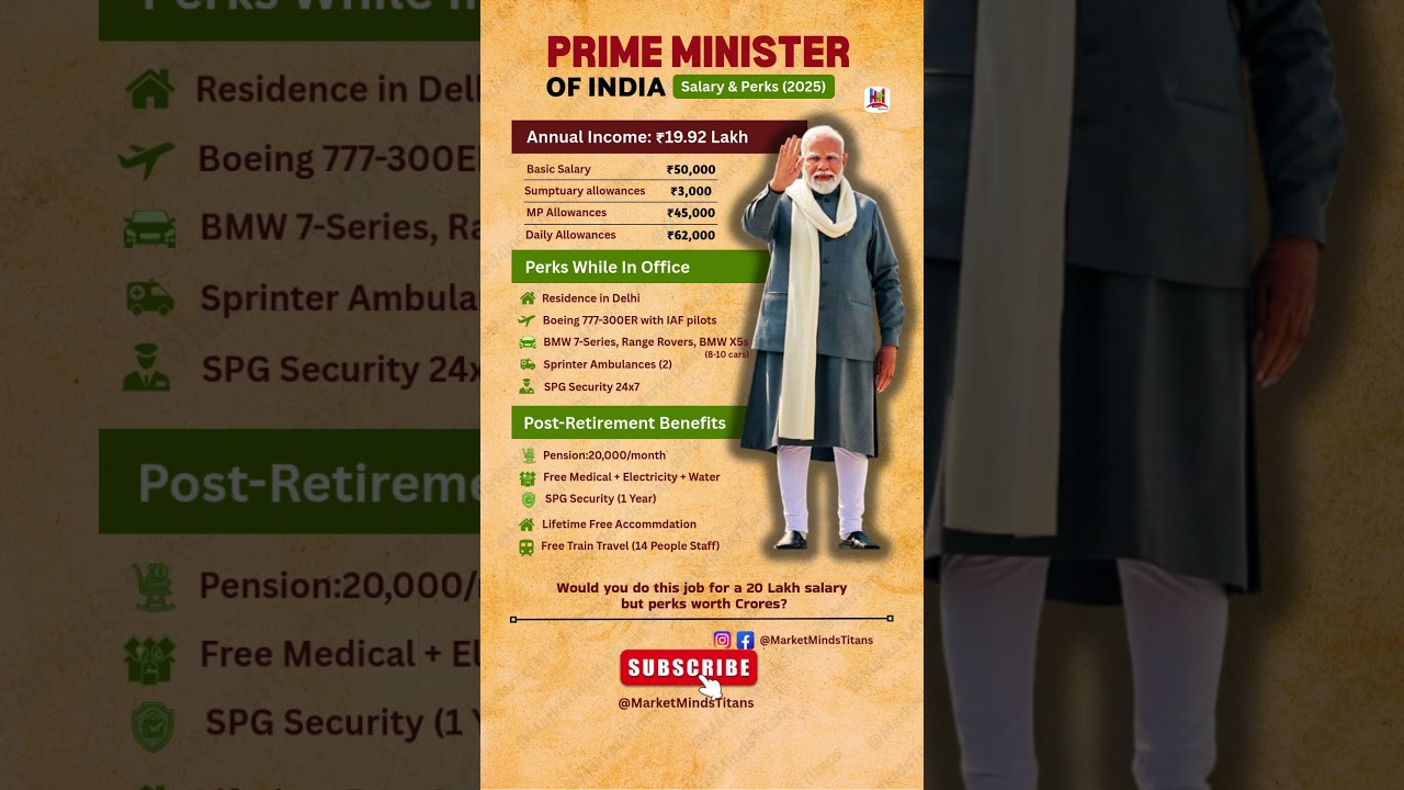 20 Lakh Salary, Perks Worth Crores! PM of India Lifestyle 2025 ✈️🚘 #shorts #modi