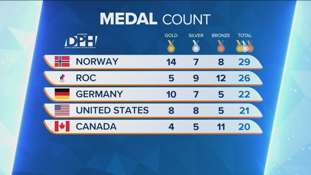 Thursday's 2022 Beijing Winter Olympics medal count update