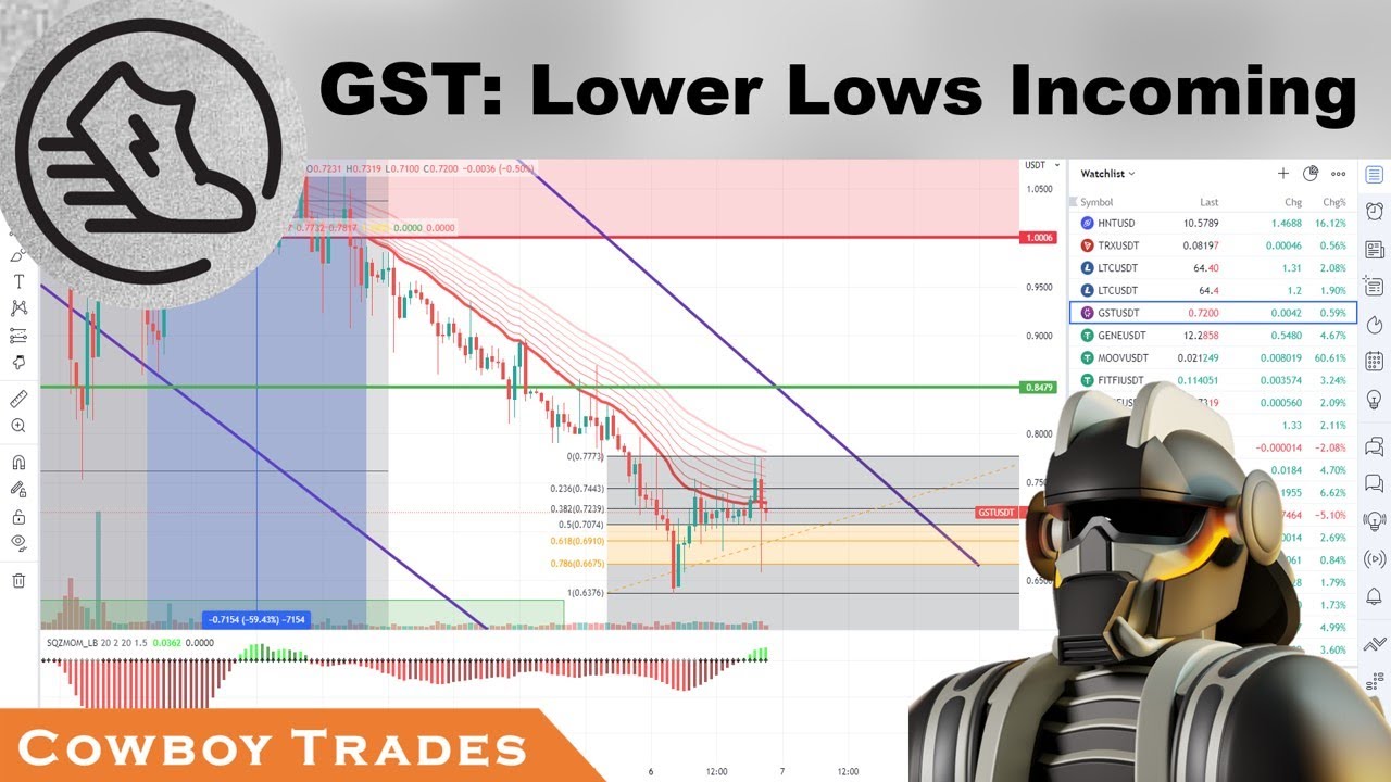 Green Satoshi Token GST: Lower Lows Incoming