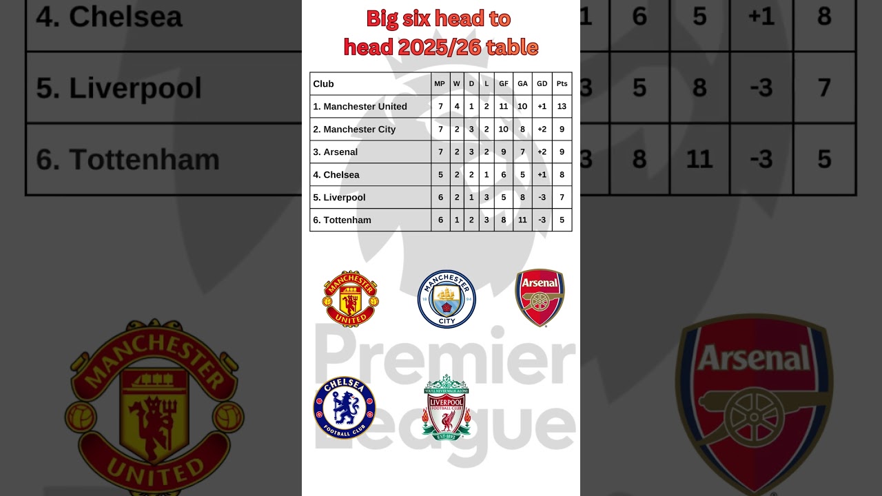 Premier League Big Six Mini League (2025/26) 