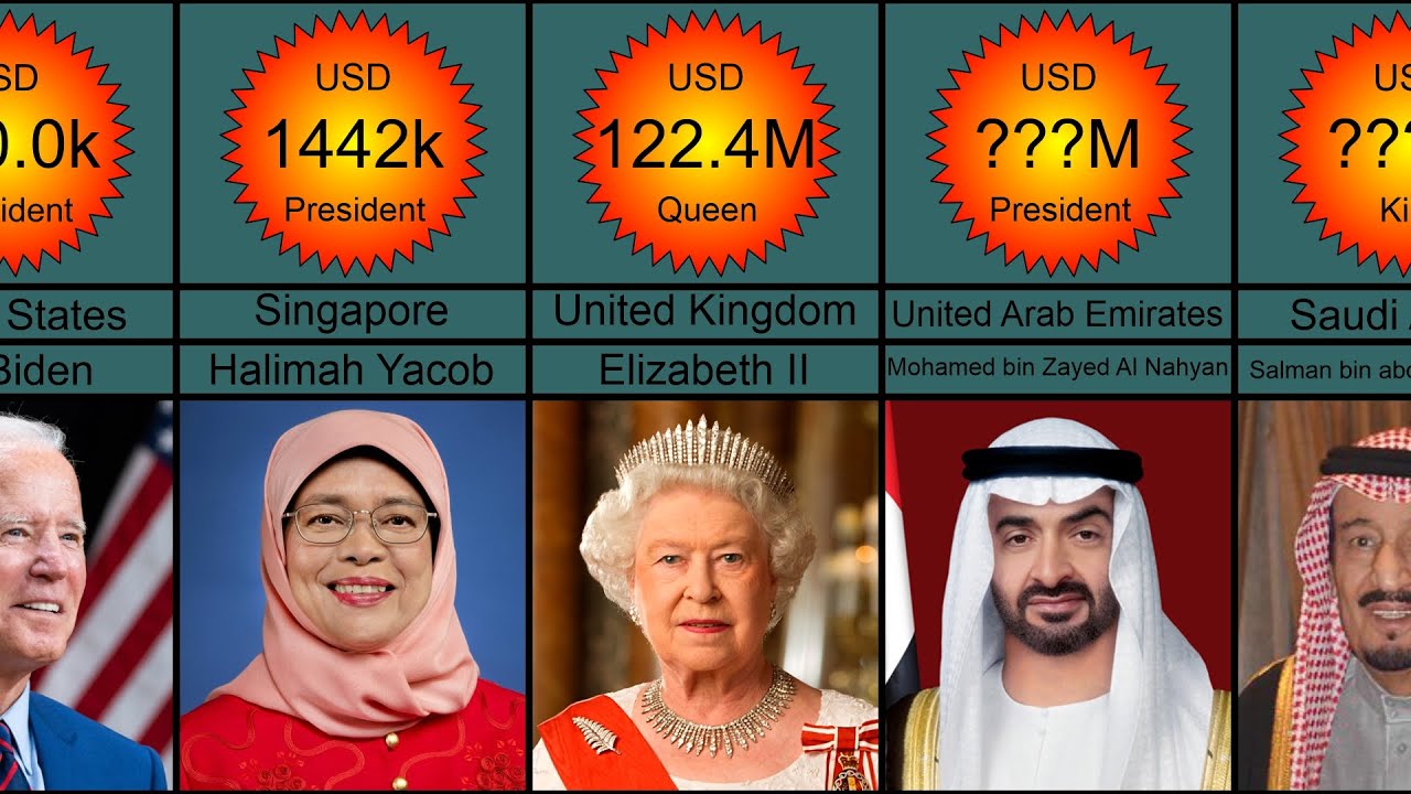 Highest Paid Presidents | Head of State & Their Annual Salary Comparison | Salary Of World Leaders