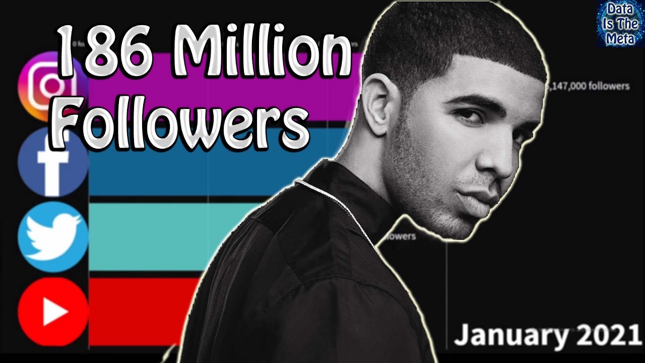 History of Drake's Follower Count On All Social Media (2009-2021)