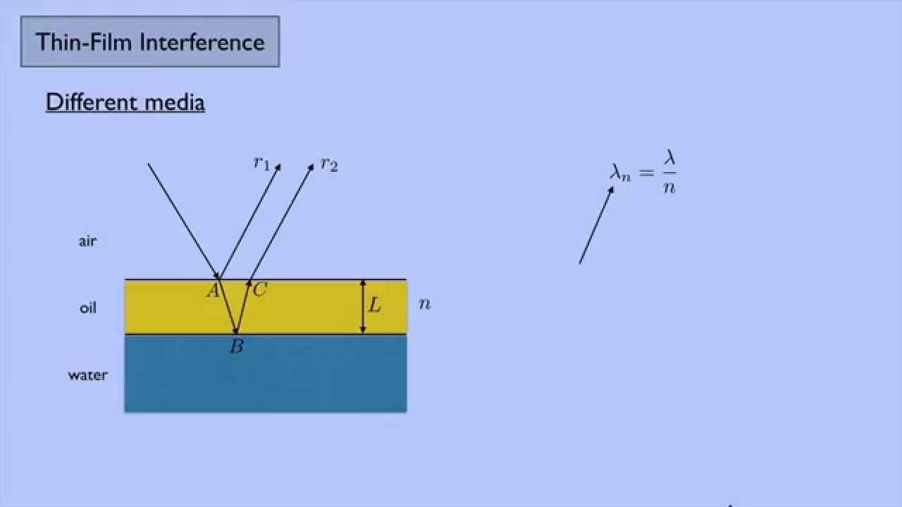 (Electricity and Magnetism 1) Thin-Film Interference