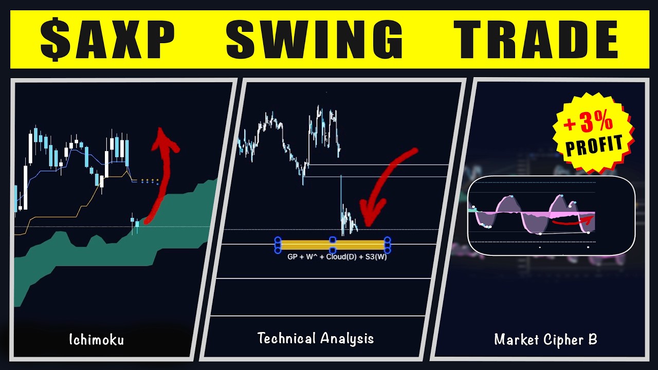 Ichimoku Cloud Strategy + Golden Pocket Strategy + Market Cipher B Bullish Divergence | AXP Trade