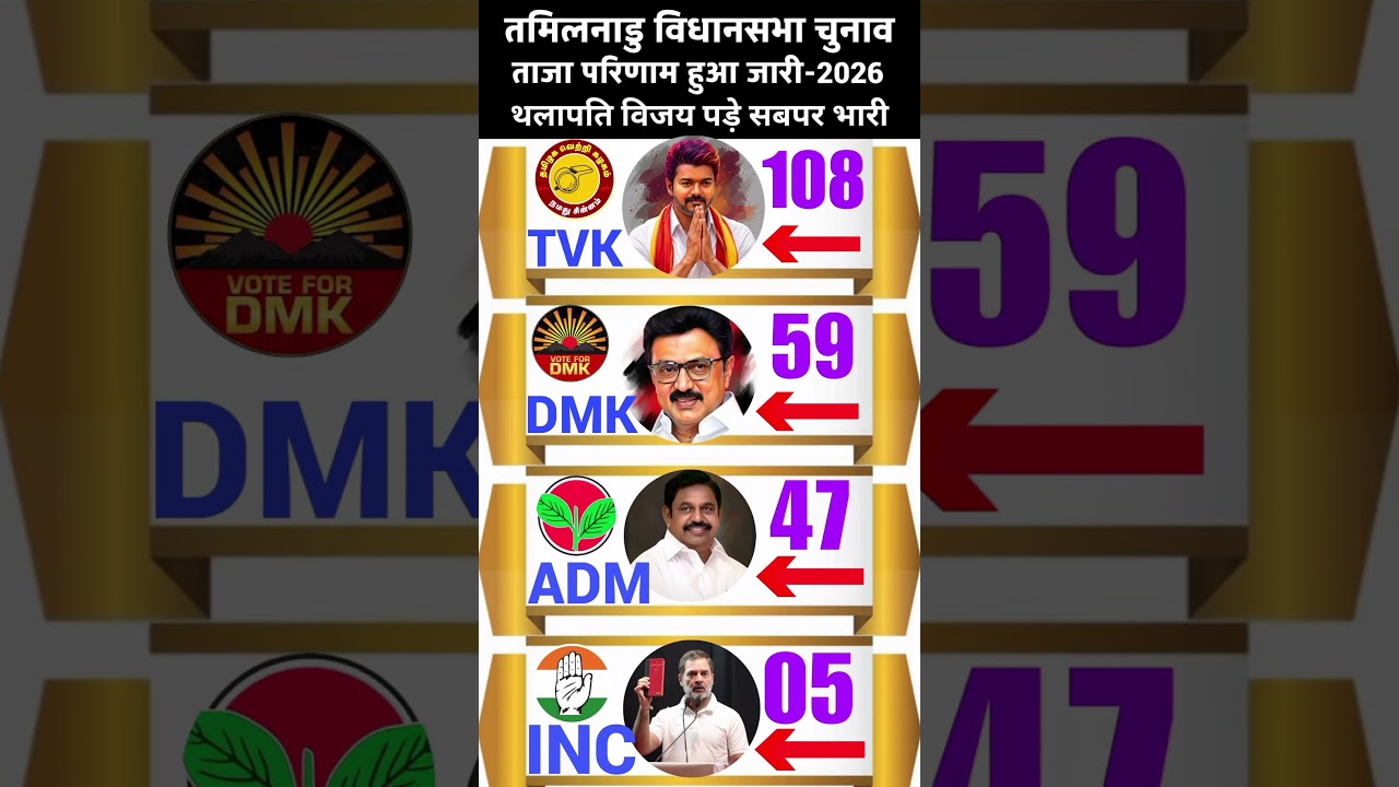 🔥Tamil Nadu Election 2026: Thalapathy Vijay's TVK Leads? ⚡ DMK vs ADMK vs TVK Latest Result Analysis