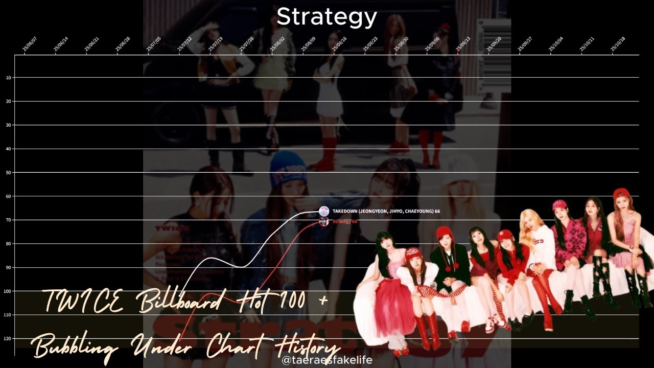 TWICE Billboard Hot 100 + Bubbling Under Chart History (2021~2025) (with Sub-Units)