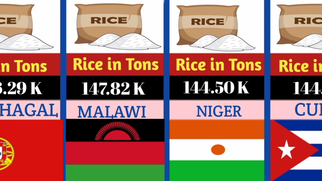 Countries that Produce the Most Rice || Top 100 countries that produce most rice