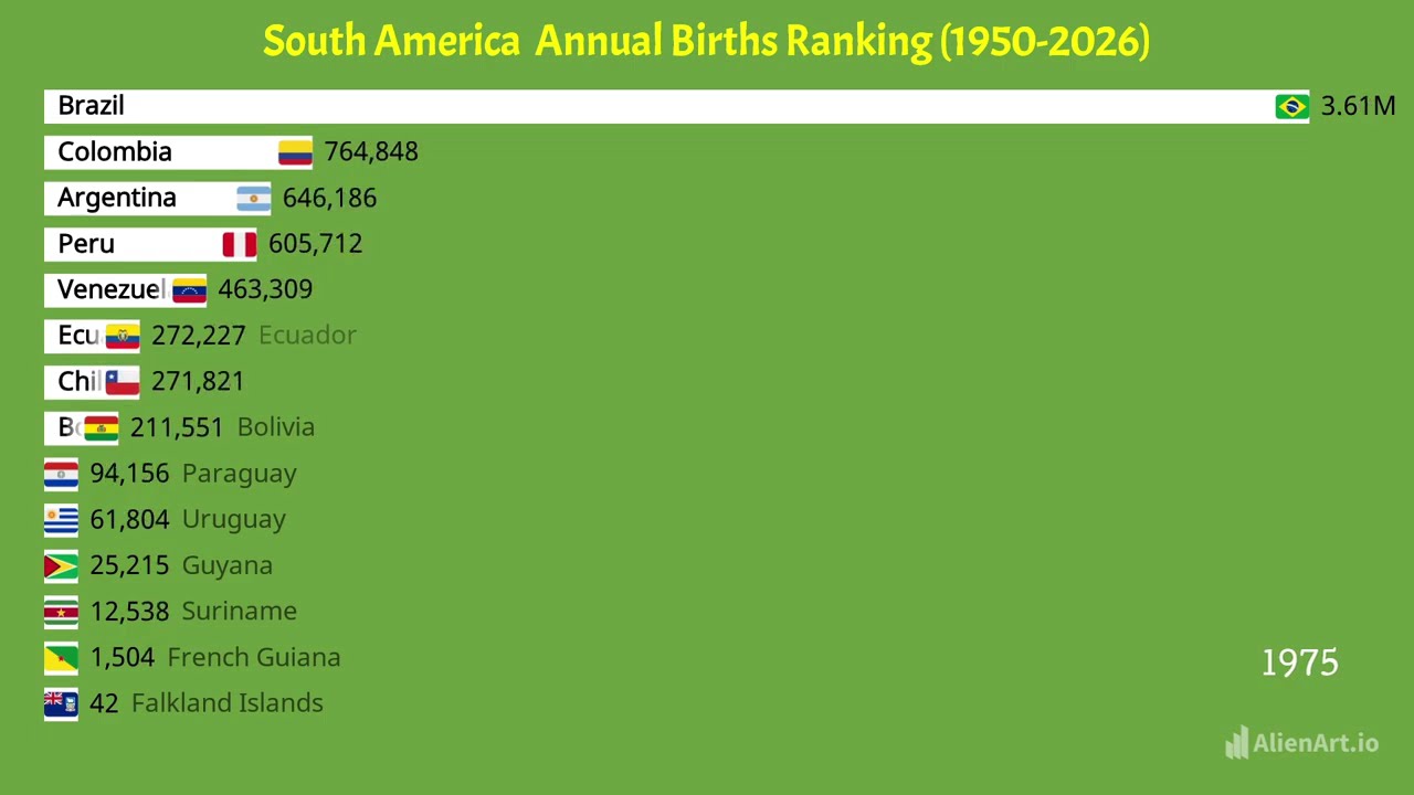 Annual Births in South American Countries (1950-2026)