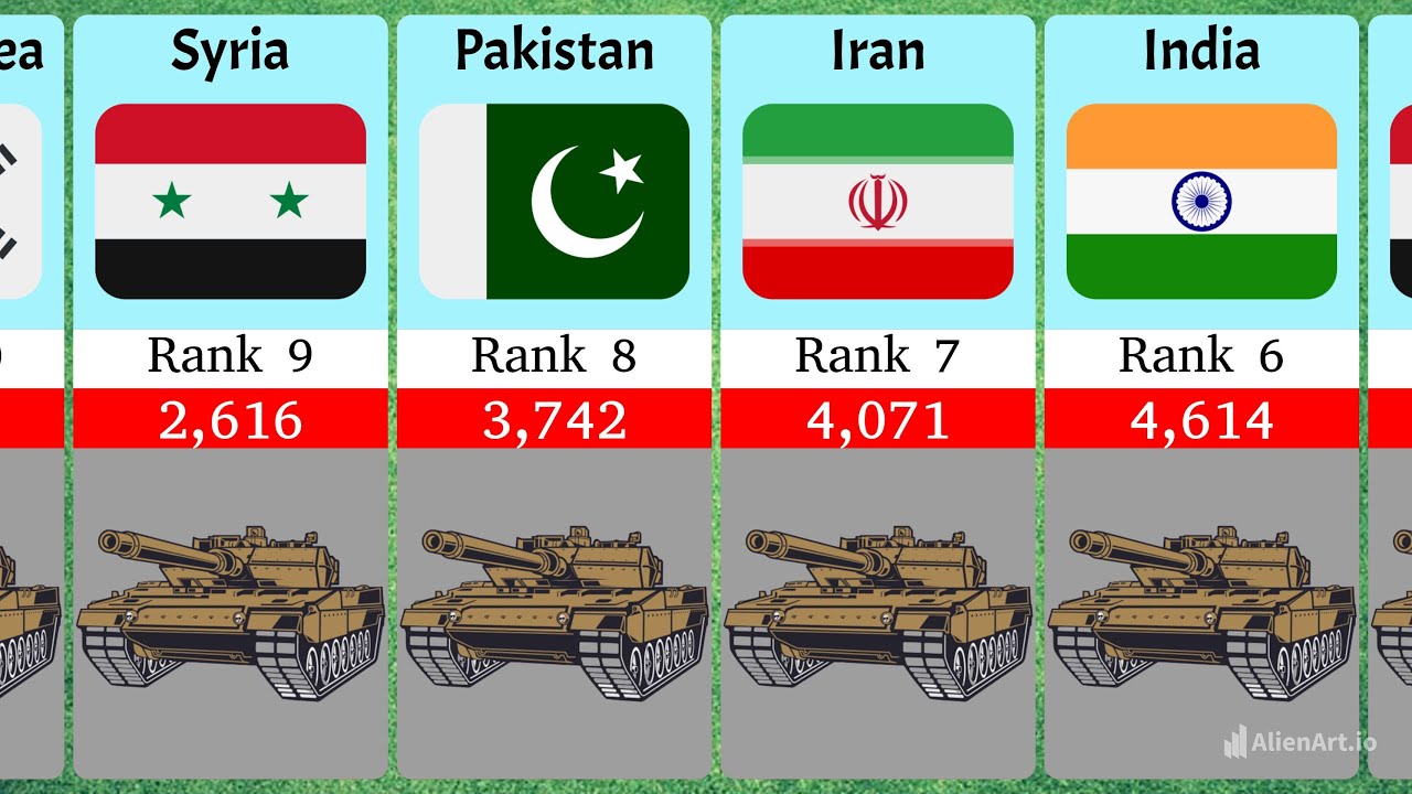 Military combat tanks inventory 2023 #datavisualization