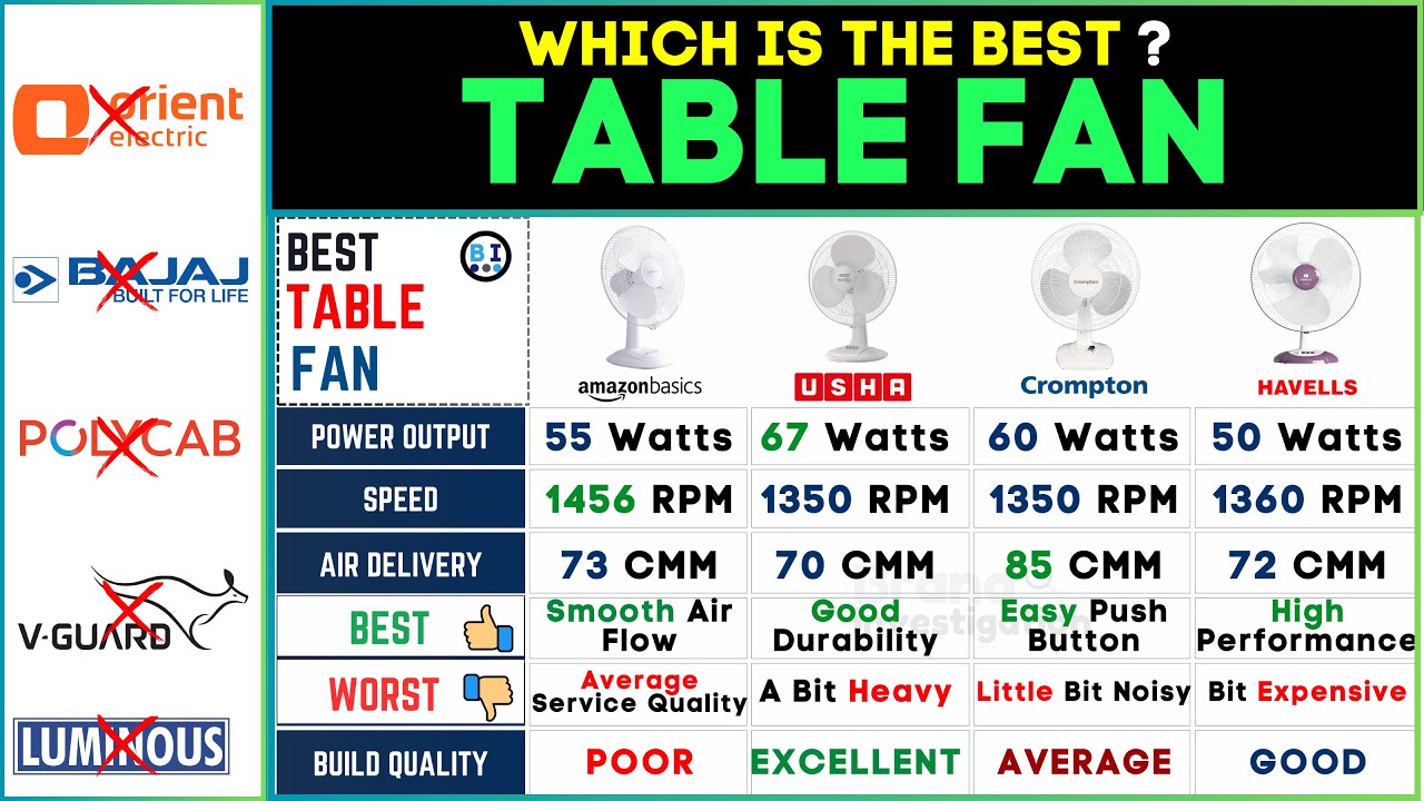 💨 Best High-Speed Table Fan 2024 | USHA vs Crompton vs Havells vs Amazon Basics - Top Picks!