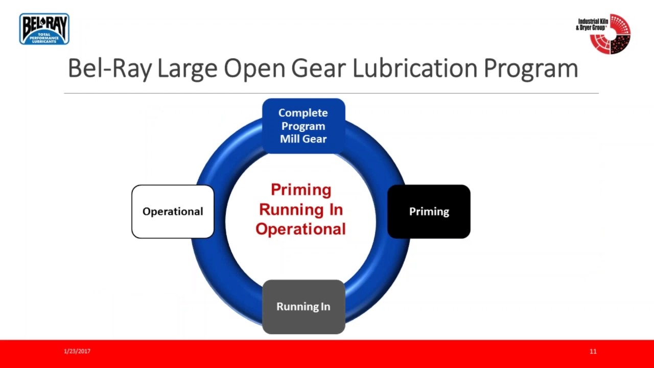 What's the Difference Between Synthetic & Non-Synthetic Rotary Lubrication?