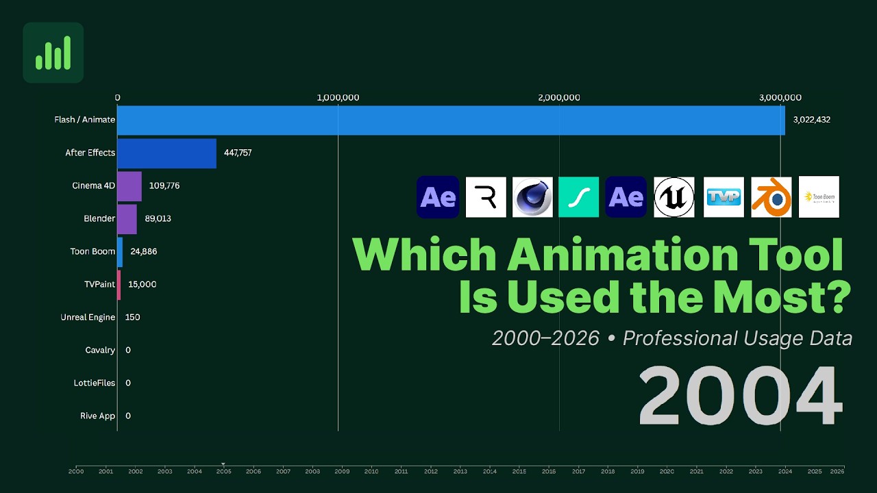 Which Animation Tool Is Used the Most