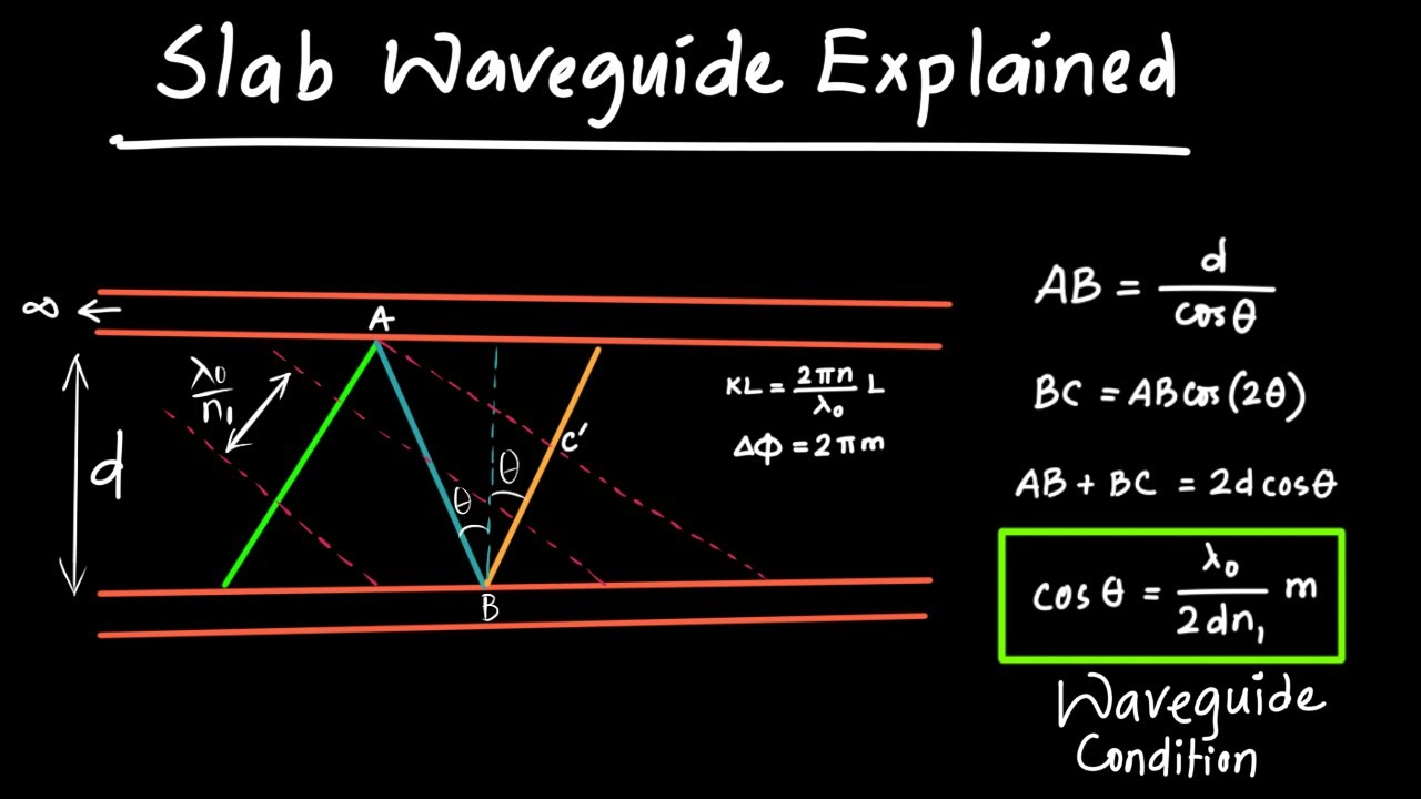 Slab Waveguide Explained