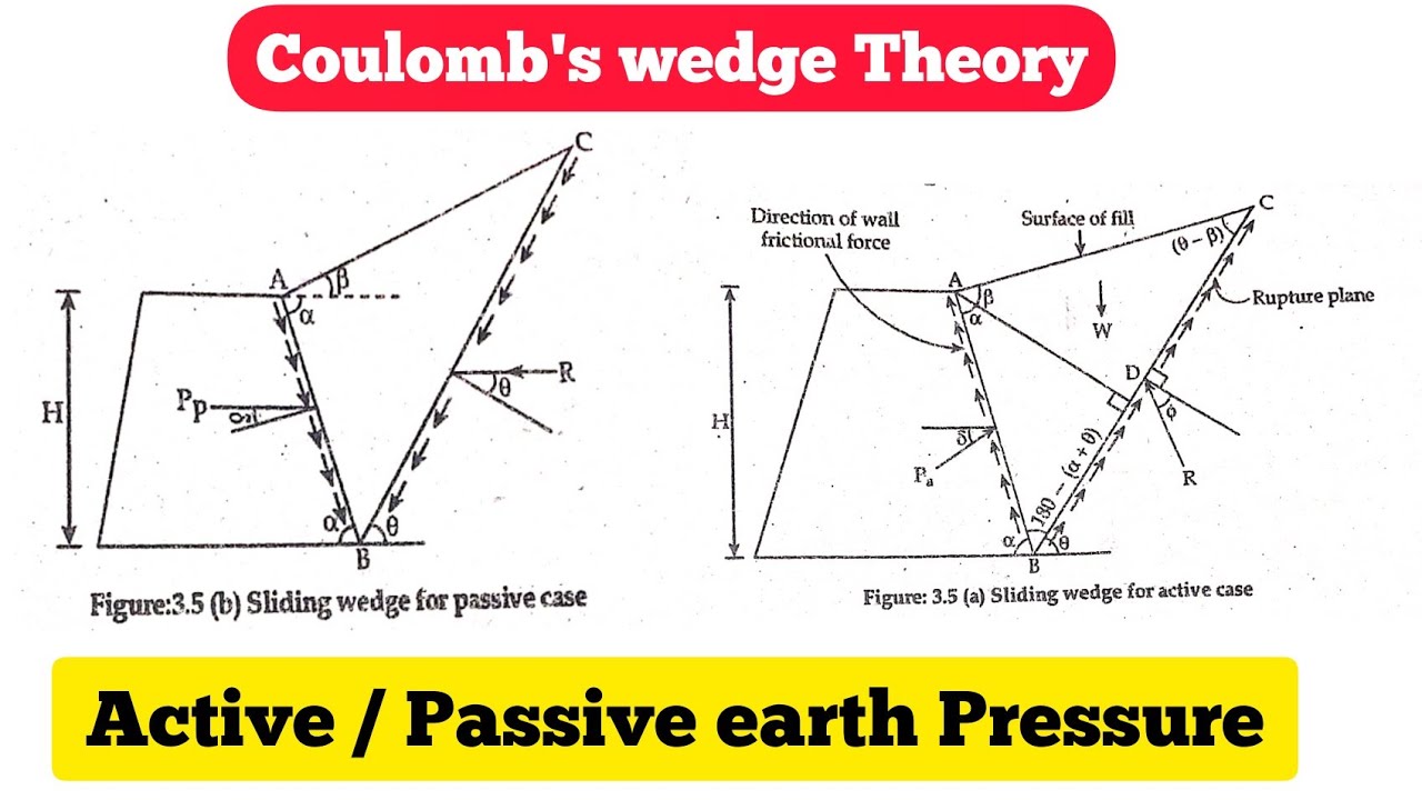Coulomb's Wedge Theory | Active & Passive earth pressure | Most asked Problem | full concept