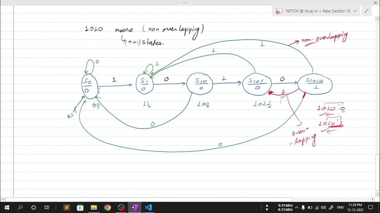 Moore 1010 Sequence Detector Verilog Code with Testbench || Part 1 || @vlsipp