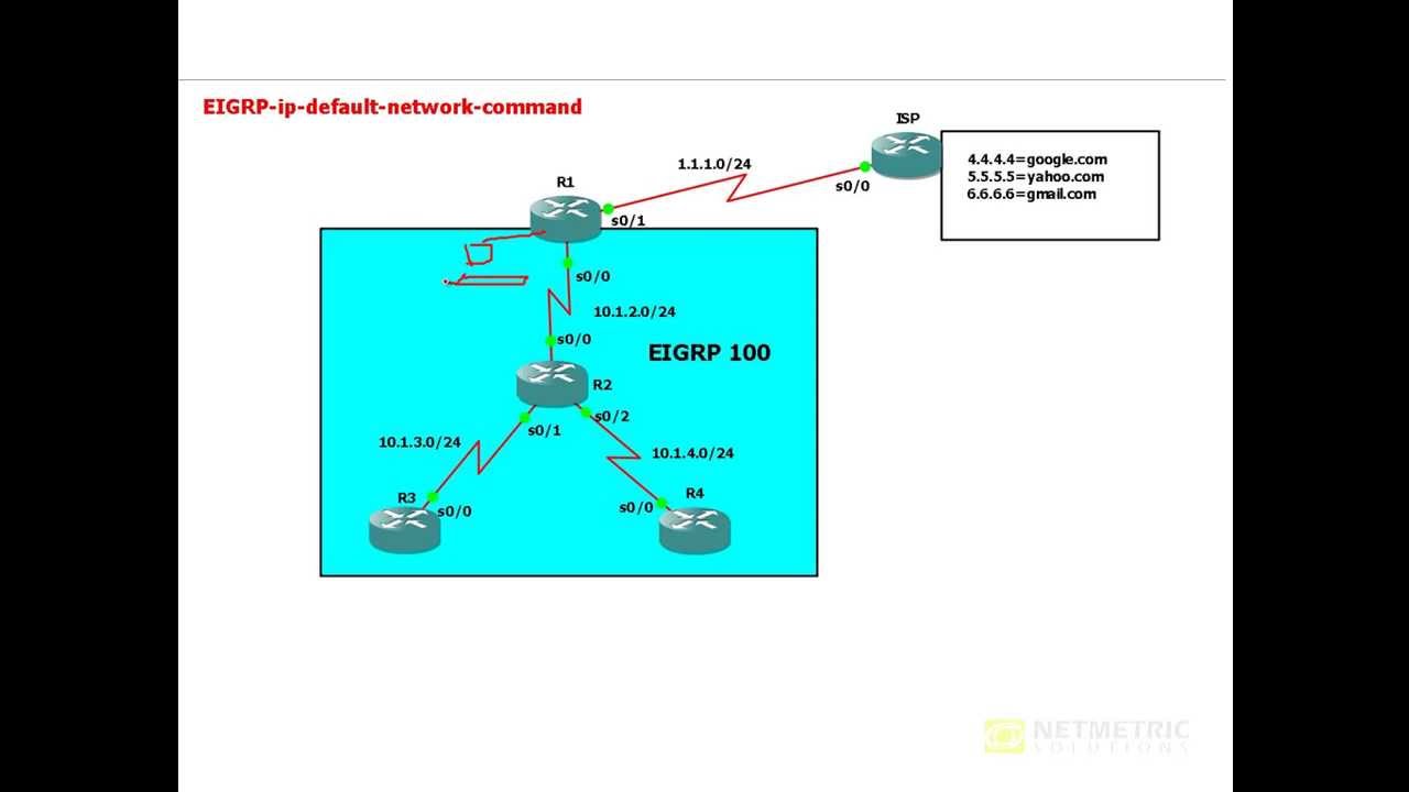 CCNP Eigrp Ip default Network Command