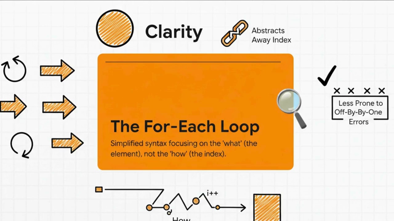 Java Traversal Explained 🚀 | Arrays & Strings from Basics to Advanced