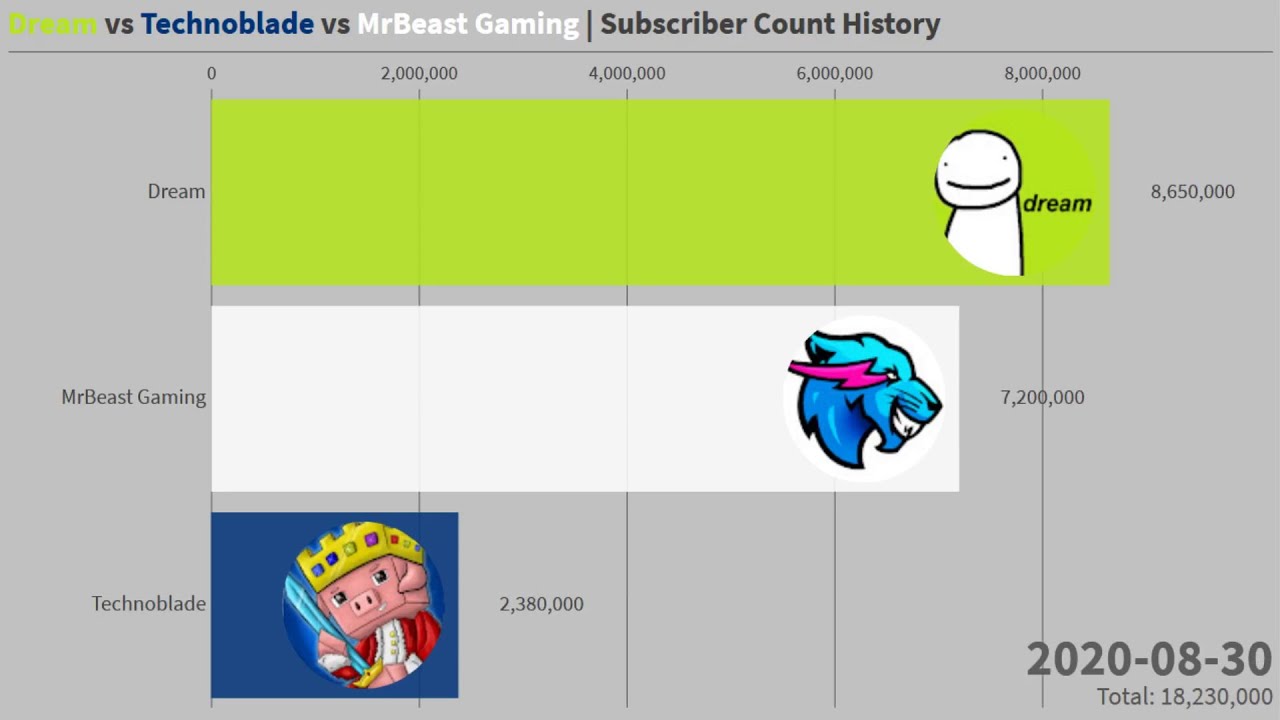 Dream VS Technoblade VS MrBeast Gaming Subscriber Count History (2013-2020)