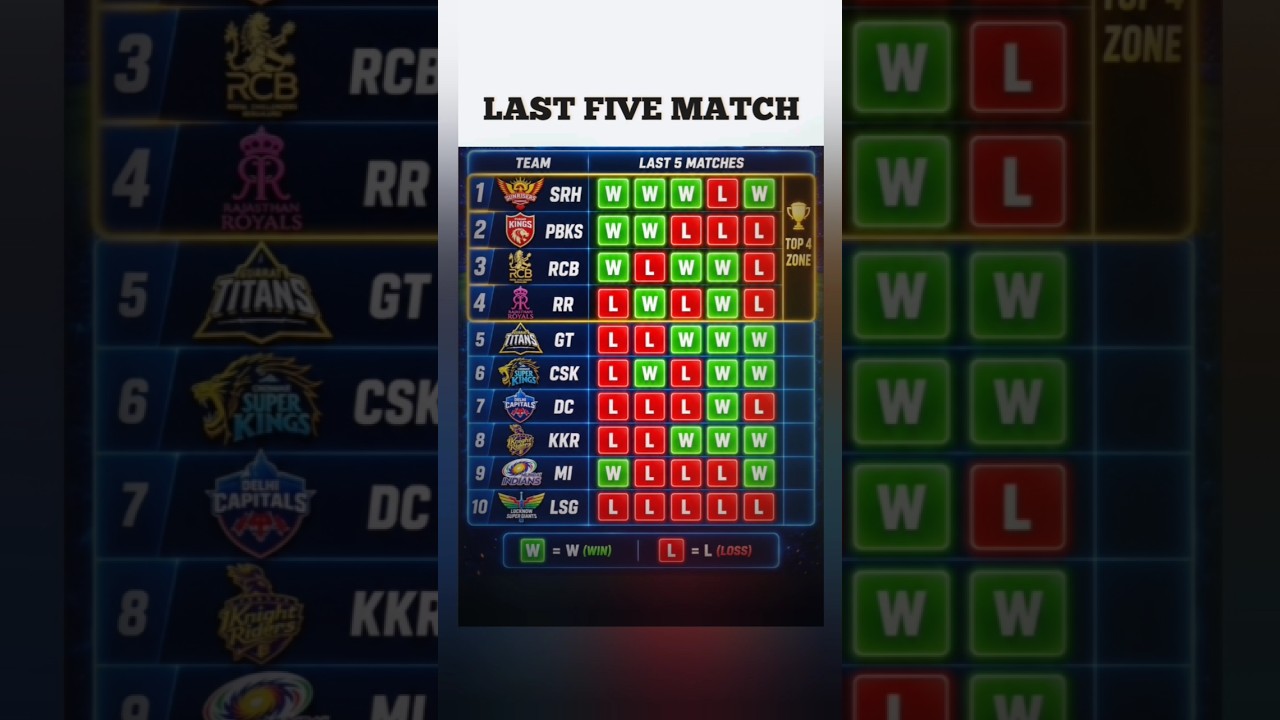 LAST FIVE MATCH 😱🤫😱.  #ipl2026 #ipl #iplpointtable #pointtable #mumbaiindians #panjabkings #srh