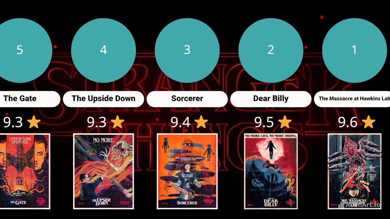Top Rated Stranger Things Episodes of All Time | Best Episodes Ranked @Netflix