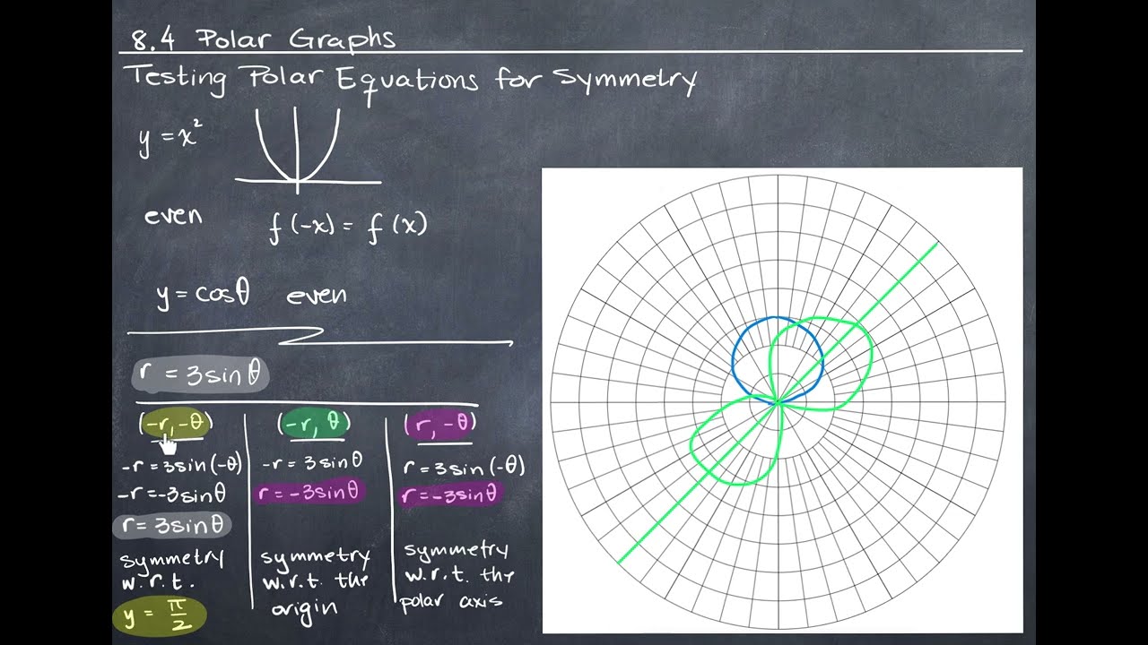 142-Testing Polar Equations for Symmetry