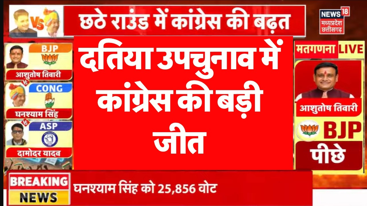 Datia By Election Results LIVE : 12वें राउंड में जीत गई कांग्रेस? Congress | Narottam Mishra | BJP