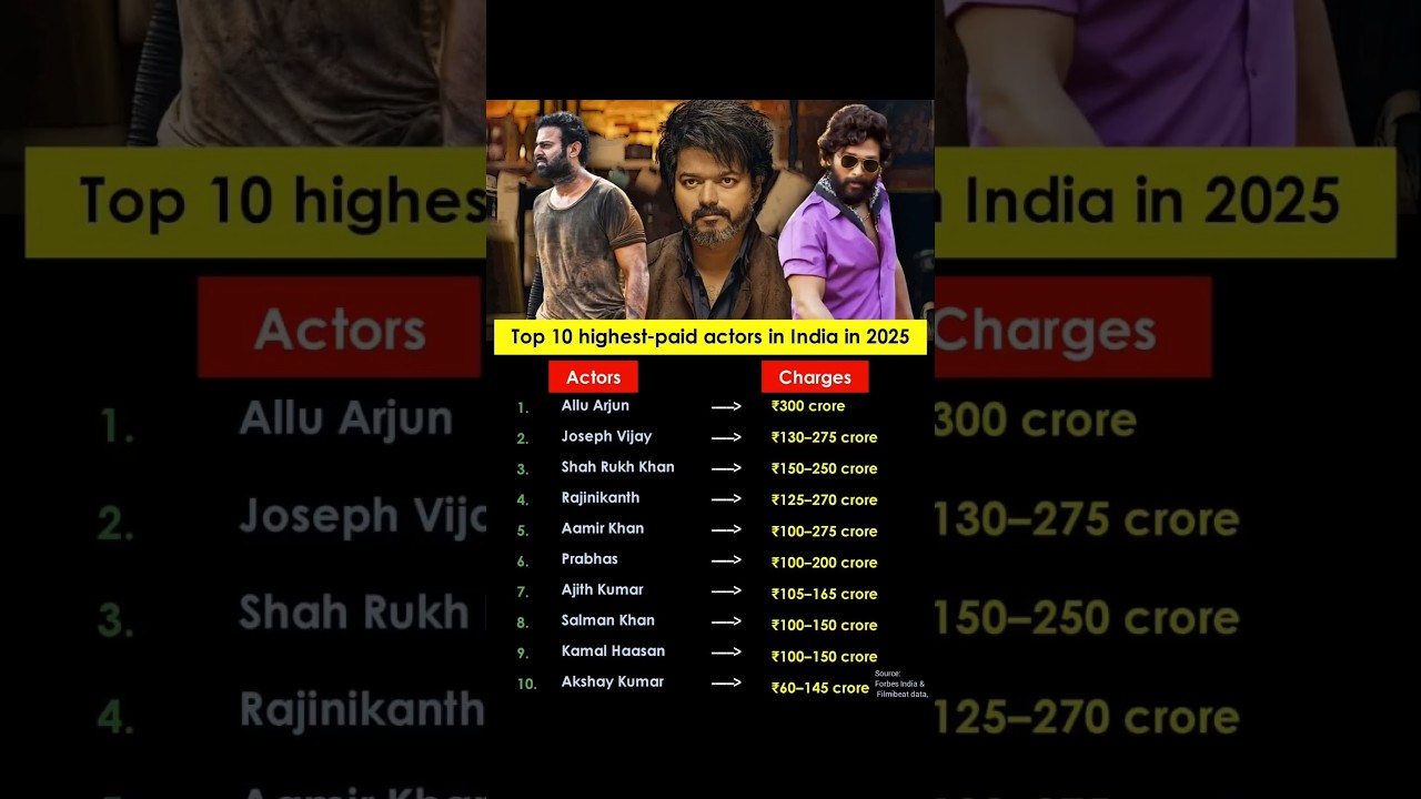 Highest Paid actors in India 2025 🔥#shorts #thalapathyvijay #prabhas #alluarjun #actor #paid